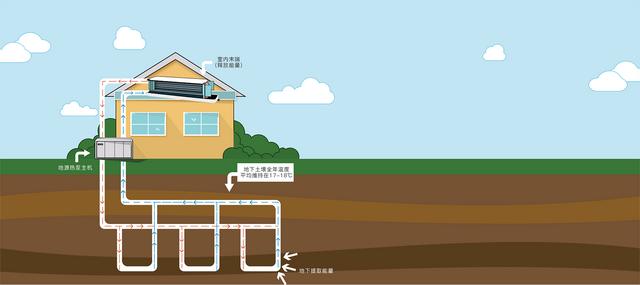 地源、水源、空氣源熱泵，怎么選？